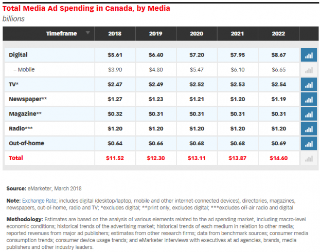 Canada Ad Spending 2018 - 2022